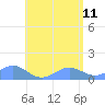 Playa de Fajardo tide chart for Sunday, June 11, 2023