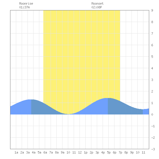 Playa de Fajardo tide chart for Monday, June 12, 2023