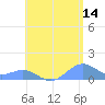 Playa de Fajardo tide chart for Wednesday, June 14, 2023