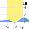 Playa de Fajardo tide chart for Thursday, June 15, 2023
