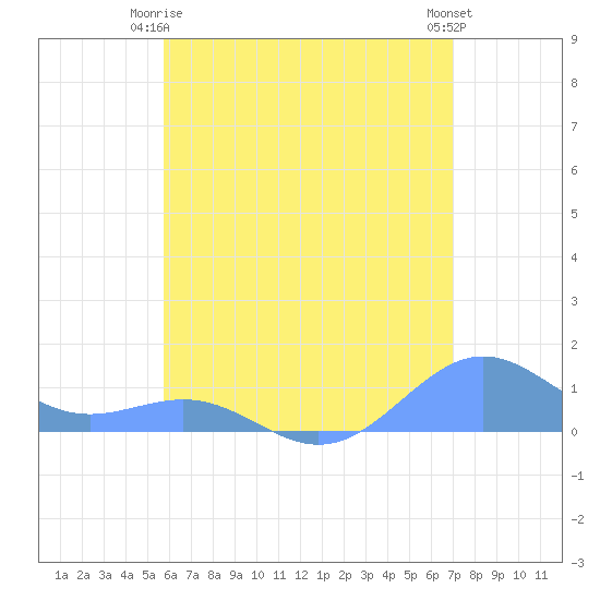 Playa de Fajardo tide chart for Friday, June 16, 2023