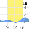 Playa de Fajardo tide chart for Friday, June 16, 2023