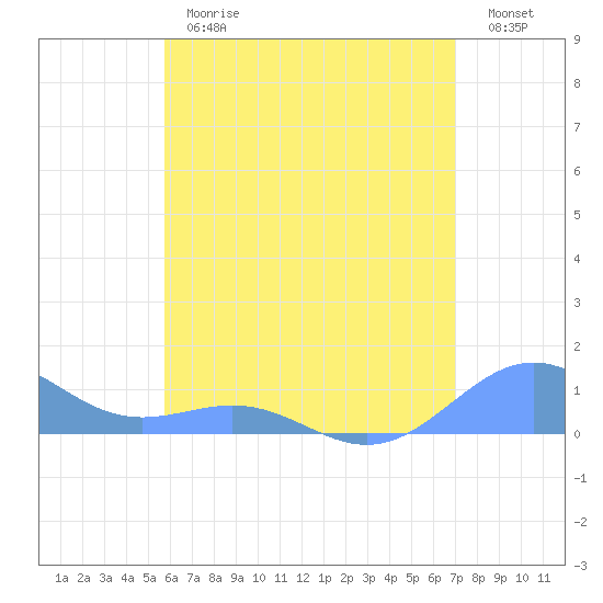Playa de Fajardo tide chart for Monday, June 19, 2023