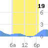 Playa de Fajardo tide chart for Monday, June 19, 2023