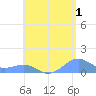 Playa de Fajardo tide chart for Thursday, June 1, 2023