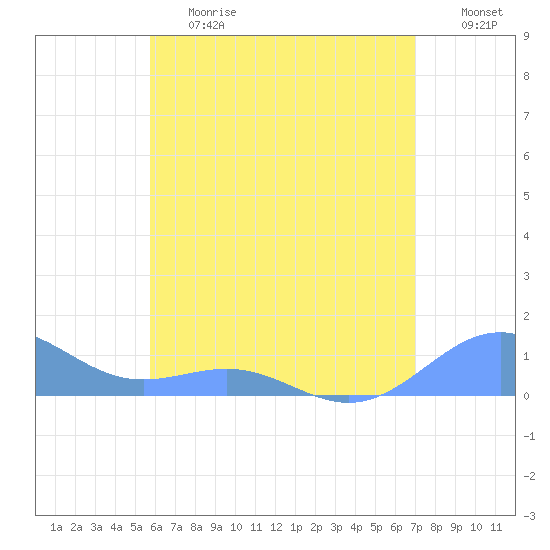 Playa de Fajardo tide chart for Tuesday, June 20, 2023