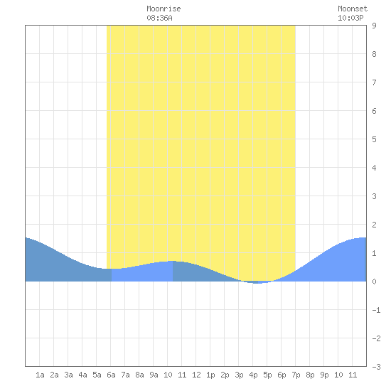 Playa de Fajardo tide chart for Wednesday, June 21, 2023
