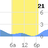 Playa de Fajardo tide chart for Wednesday, June 21, 2023