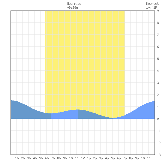 Playa de Fajardo tide chart for Thursday, June 22, 2023
