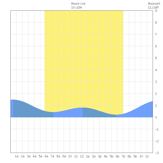 Playa de Fajardo tide chart for Friday, June 23, 2023