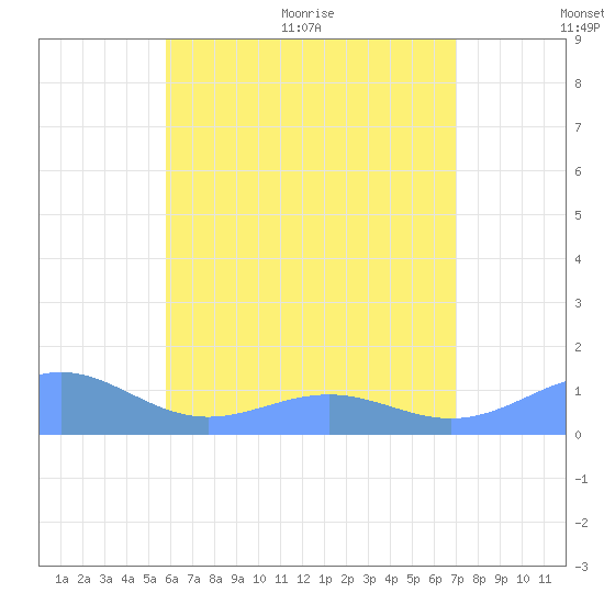 Playa de Fajardo tide chart for Saturday, June 24, 2023