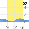 Playa de Fajardo tide chart for Tuesday, June 27, 2023