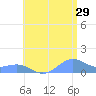 Playa de Fajardo tide chart for Thursday, June 29, 2023