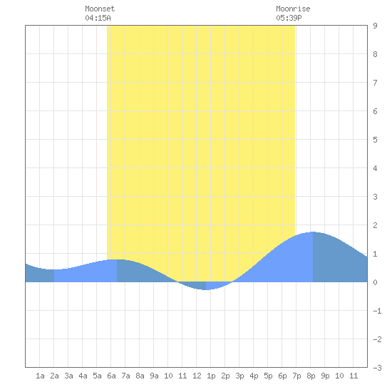 Playa de Fajardo tide chart for Friday, June 2, 2023
