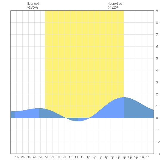 Playa de Fajardo tide chart for Friday, June 30, 2023