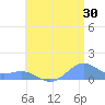 Playa de Fajardo tide chart for Friday, June 30, 2023