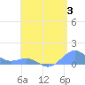 Playa de Fajardo tide chart for Saturday, June 3, 2023