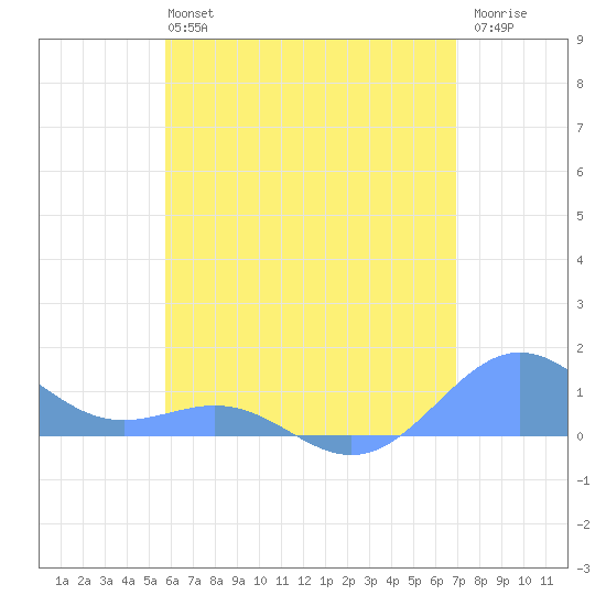 Playa de Fajardo tide chart for Sunday, June 4, 2023