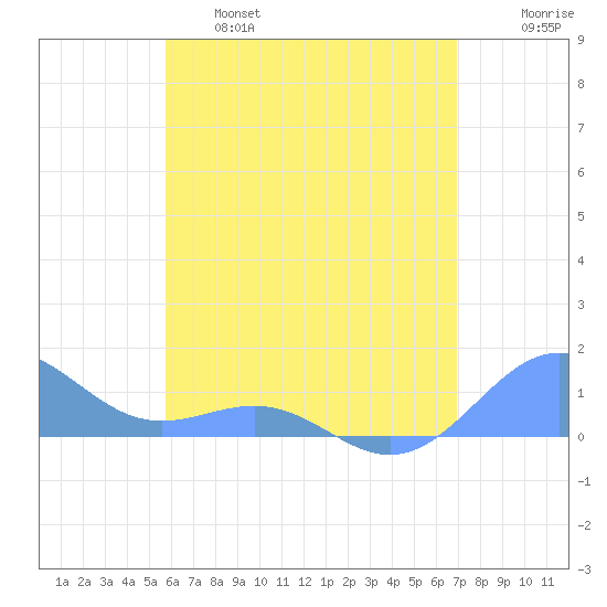 Playa de Fajardo tide chart for Tuesday, June 6, 2023