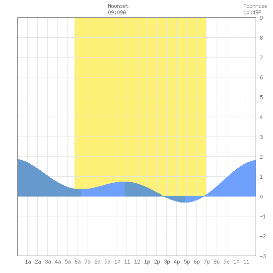 Playa de Fajardo tide chart for Wednesday, June 7, 2023
