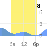 Playa de Fajardo tide chart for Thursday, June 8, 2023