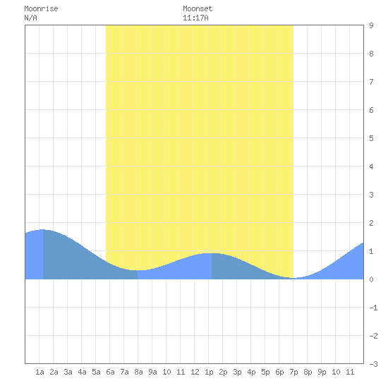 Playa de Fajardo tide chart for Friday, June 9, 2023