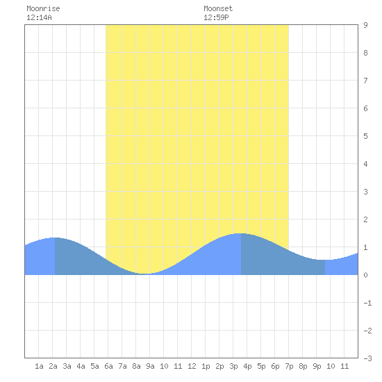 Playa de Fajardo tide chart for Monday, July 10, 2023