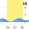 Playa de Fajardo tide chart for Monday, July 10, 2023