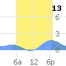 Playa de Fajardo tide chart for Thursday, July 13, 2023