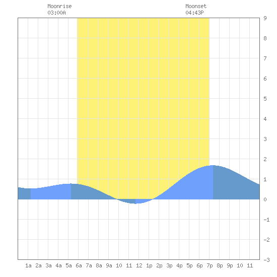 Playa de Fajardo tide chart for Friday, July 14, 2023