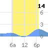 Playa de Fajardo tide chart for Friday, July 14, 2023
