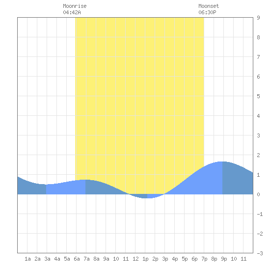 Playa de Fajardo tide chart for Sunday, July 16, 2023