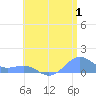 Playa de Fajardo tide chart for Saturday, July 1, 2023