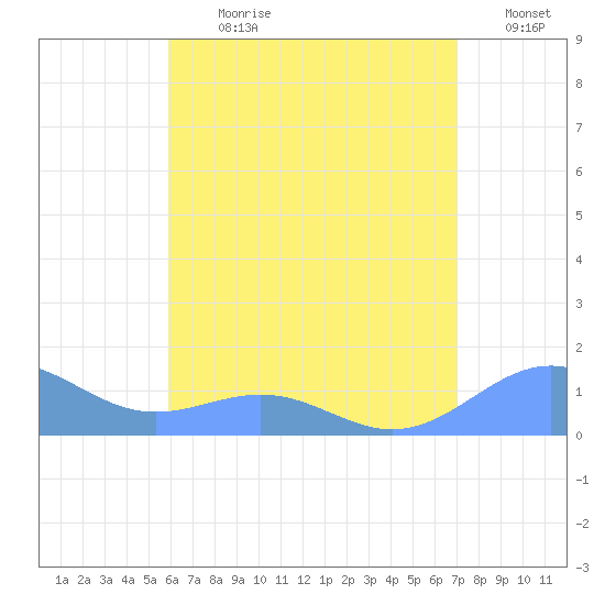 Playa de Fajardo tide chart for Thursday, July 20, 2023
