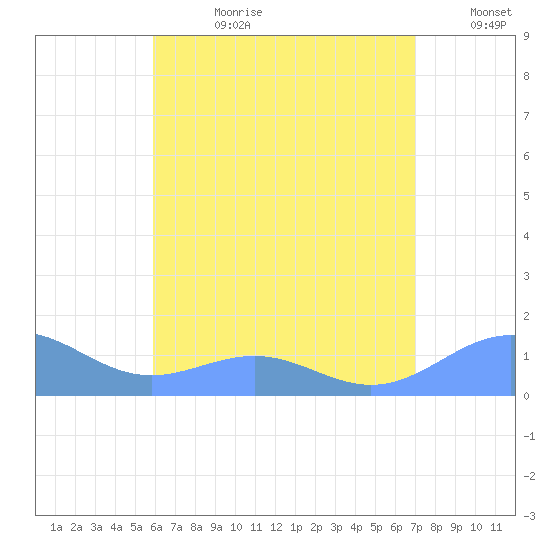 Playa de Fajardo tide chart for Friday, July 21, 2023