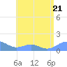 Playa de Fajardo tide chart for Friday, July 21, 2023