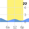 Playa de Fajardo tide chart for Saturday, July 22, 2023