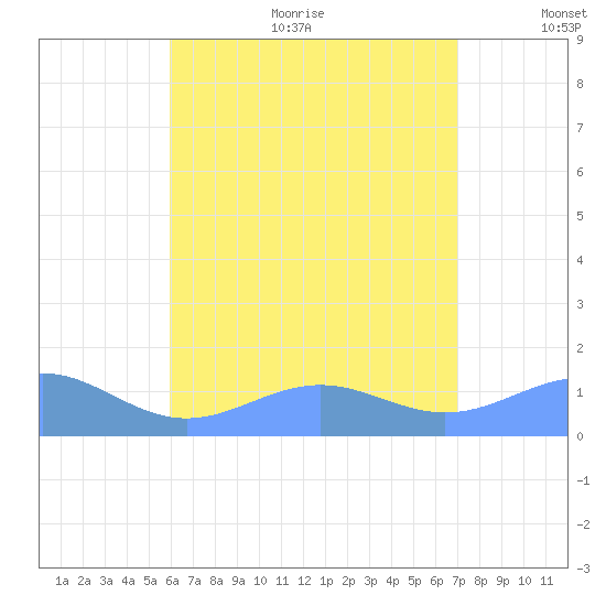 Playa de Fajardo tide chart for Sunday, July 23, 2023