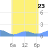 Playa de Fajardo tide chart for Sunday, July 23, 2023