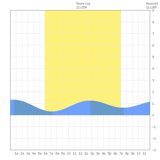 Playa de Fajardo tide chart for Monday, July 24, 2023