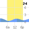 Playa de Fajardo tide chart for Monday, July 24, 2023