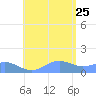 Playa de Fajardo tide chart for Tuesday, July 25, 2023