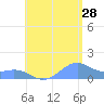 Playa de Fajardo tide chart for Friday, July 28, 2023