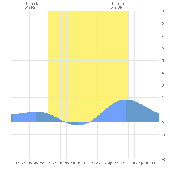 Playa de Fajardo tide chart for Saturday, July 29, 2023
