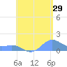 Playa de Fajardo tide chart for Saturday, July 29, 2023