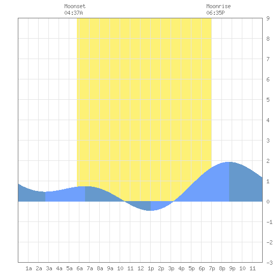 Playa de Fajardo tide chart for Sunday, July 2, 2023
