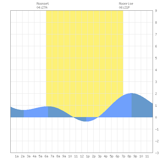 Playa de Fajardo tide chart for Monday, July 31, 2023