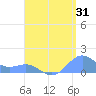 Playa de Fajardo tide chart for Monday, July 31, 2023