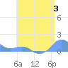 Playa de Fajardo tide chart for Monday, July 3, 2023