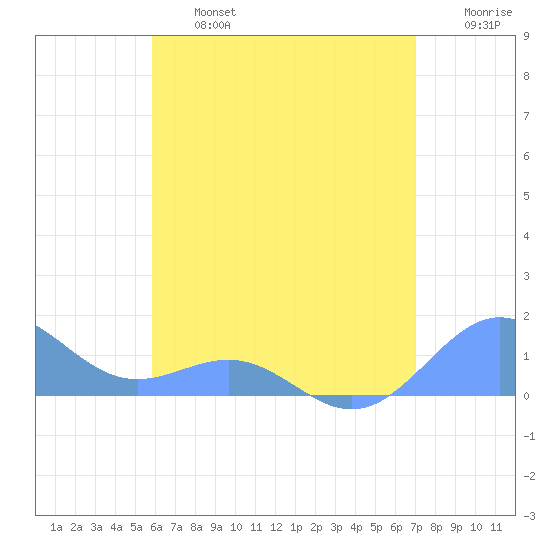Playa de Fajardo tide chart for Wednesday, July 5, 2023
